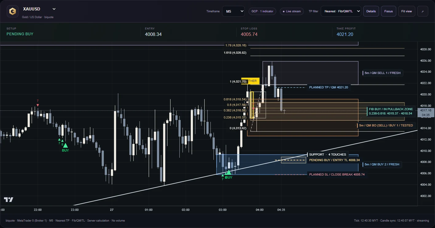 GCP XAUUSD workspace showing a pending setup, Fibonacci levels, QM zones and a trendline